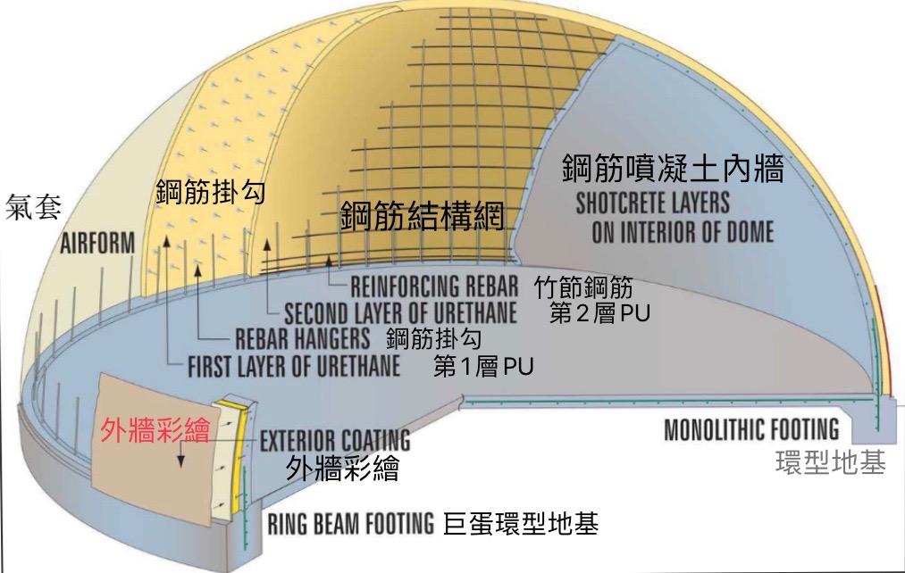 dome structures